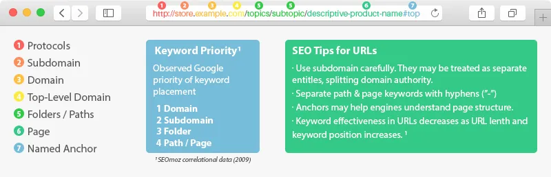 seo friendly url